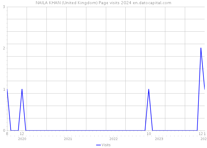 NAILA KHAN (United Kingdom) Page visits 2024 