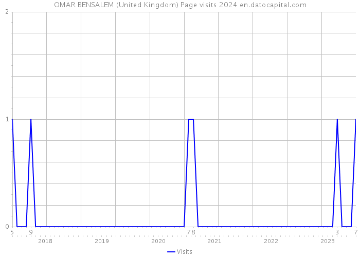 OMAR BENSALEM (United Kingdom) Page visits 2024 