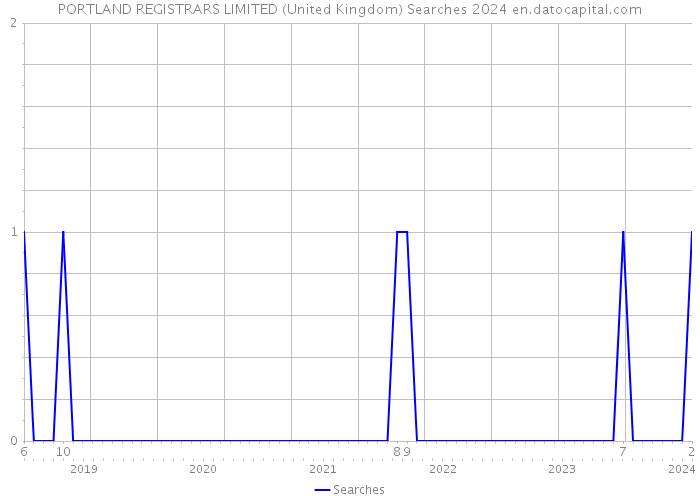 PORTLAND REGISTRARS LIMITED (United Kingdom) Searches 2024 