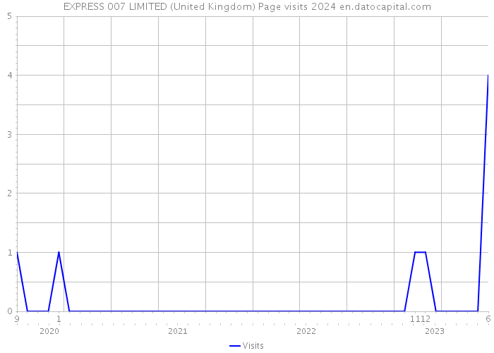 EXPRESS 007 LIMITED (United Kingdom) Page visits 2024 