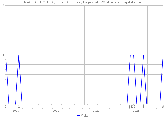 MAC PAC LIMITED (United Kingdom) Page visits 2024 