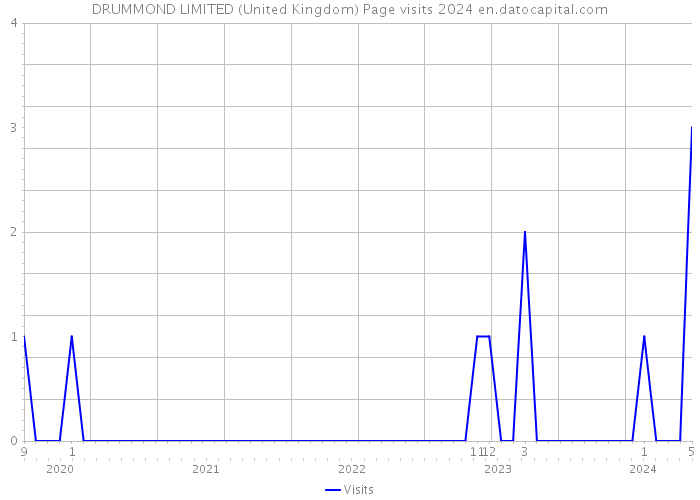 DRUMMOND LIMITED (United Kingdom) Page visits 2024 
