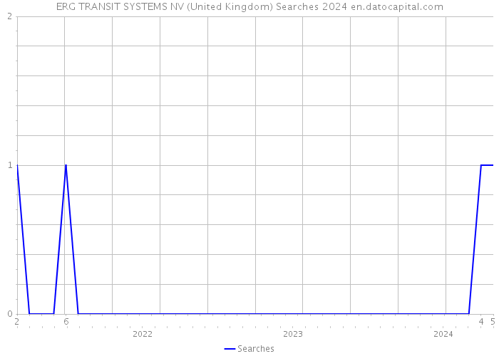 ERG TRANSIT SYSTEMS NV (United Kingdom) Searches 2024 