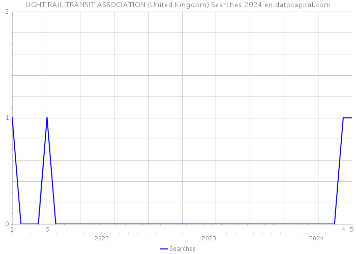 LIGHT RAIL TRANSIT ASSOCIATION (United Kingdom) Searches 2024 