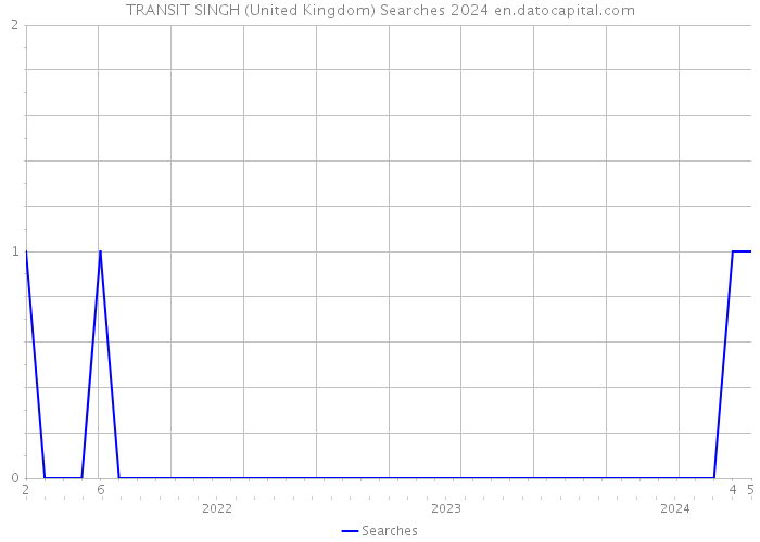 TRANSIT SINGH (United Kingdom) Searches 2024 