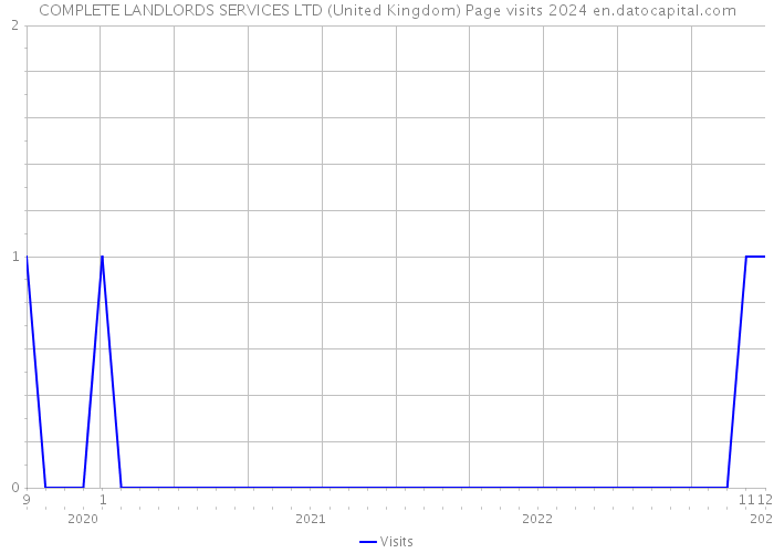 COMPLETE LANDLORDS SERVICES LTD (United Kingdom) Page visits 2024 