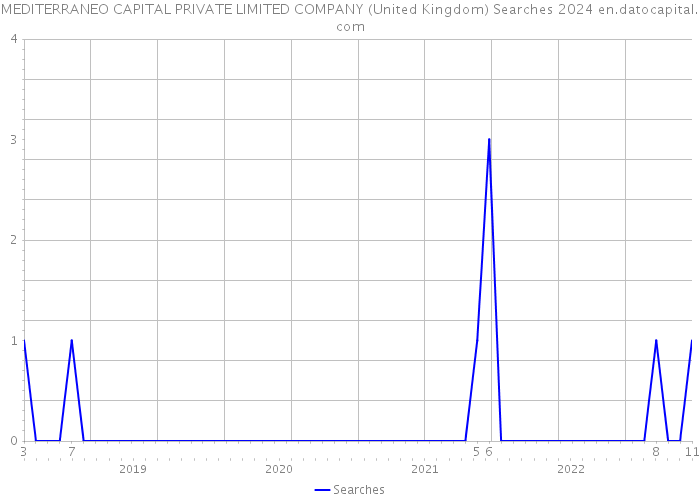 MEDITERRANEO CAPITAL PRIVATE LIMITED COMPANY (United Kingdom) Searches 2024 