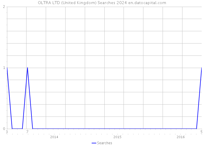 OLTRA LTD (United Kingdom) Searches 2024 