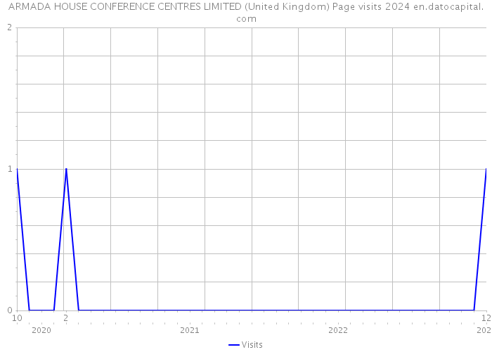 ARMADA HOUSE CONFERENCE CENTRES LIMITED (United Kingdom) Page visits 2024 