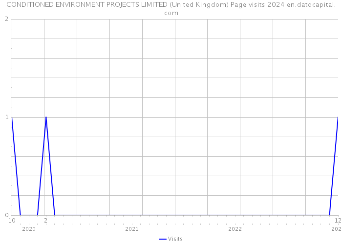 CONDITIONED ENVIRONMENT PROJECTS LIMITED (United Kingdom) Page visits 2024 
