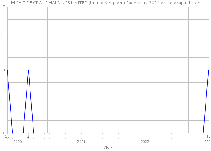 HIGH TIDE GROUP HOLDINGS LIMITED (United Kingdom) Page visits 2024 