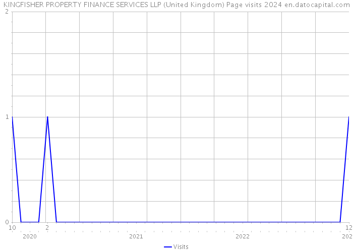 KINGFISHER PROPERTY FINANCE SERVICES LLP (United Kingdom) Page visits 2024 