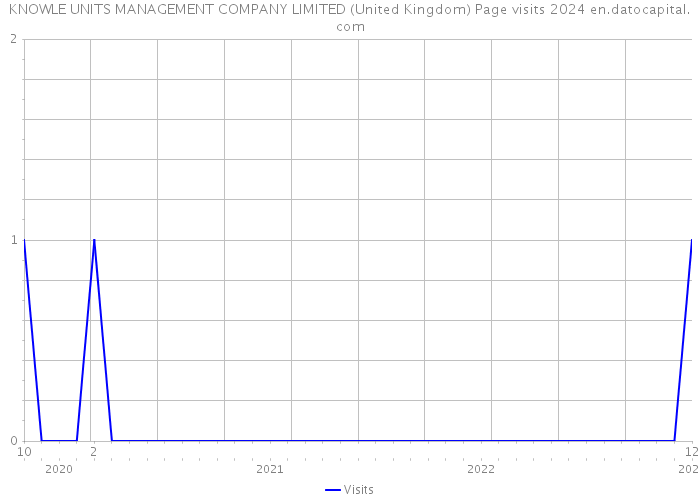 KNOWLE UNITS MANAGEMENT COMPANY LIMITED (United Kingdom) Page visits 2024 