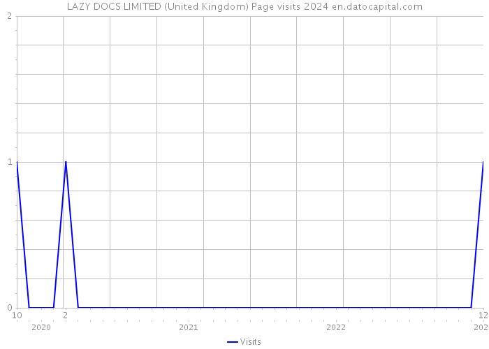 LAZY DOCS LIMITED (United Kingdom) Page visits 2024 