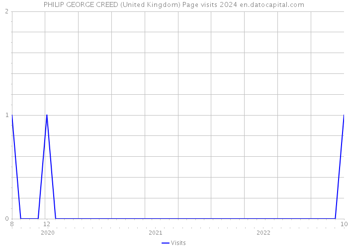 PHILIP GEORGE CREED (United Kingdom) Page visits 2024 