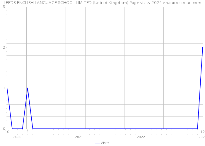 LEEDS ENGLISH LANGUAGE SCHOOL LIMITED (United Kingdom) Page visits 2024 