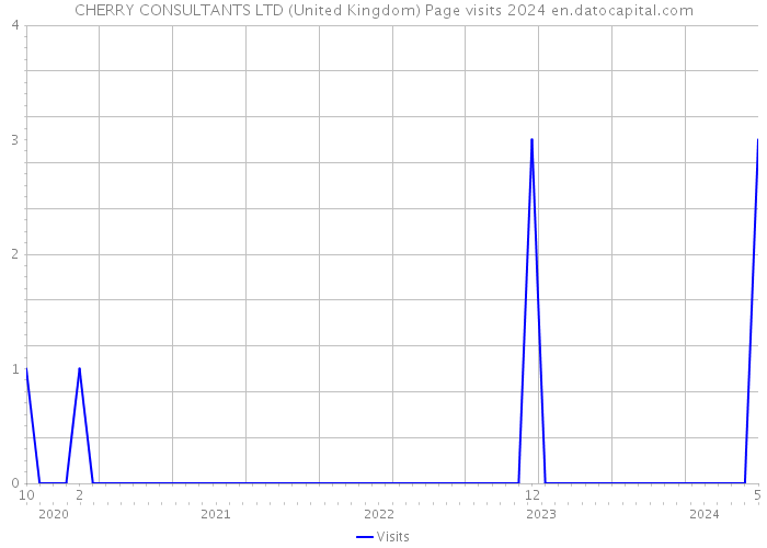 CHERRY CONSULTANTS LTD (United Kingdom) Page visits 2024 