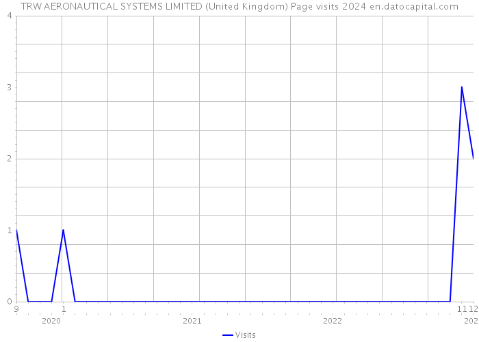 TRW AERONAUTICAL SYSTEMS LIMITED (United Kingdom) Page visits 2024 