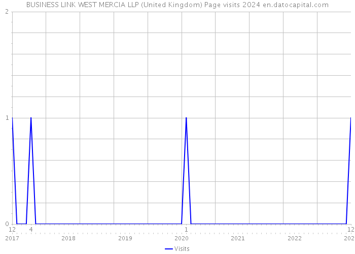 BUSINESS LINK WEST MERCIA LLP (United Kingdom) Page visits 2024 