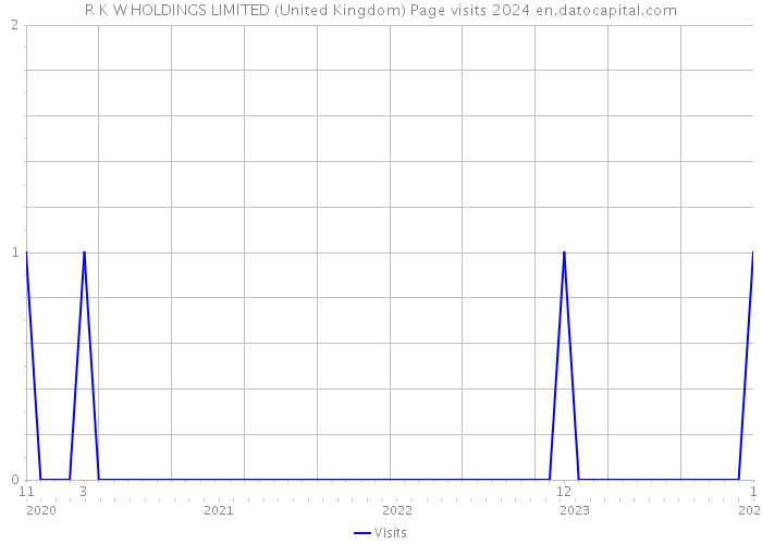 R K W HOLDINGS LIMITED (United Kingdom) Page visits 2024 