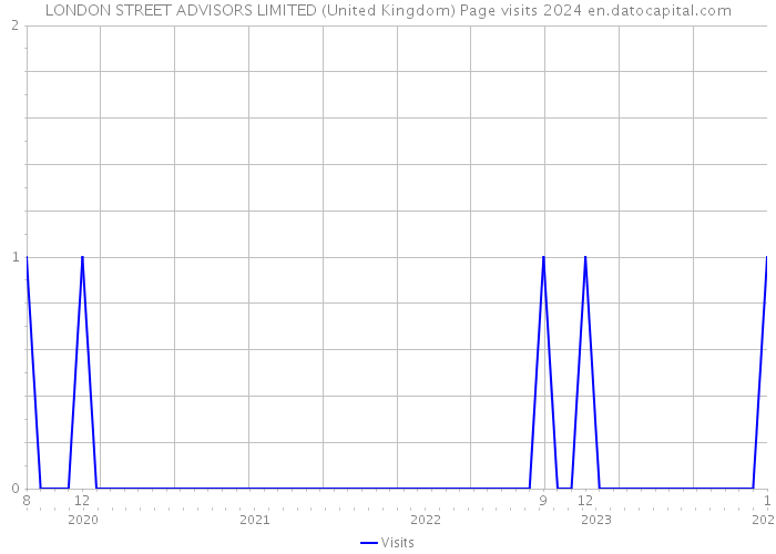 LONDON STREET ADVISORS LIMITED (United Kingdom) Page visits 2024 