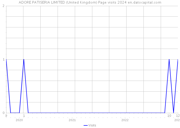 ADORE PATISERIA LIMITED (United Kingdom) Page visits 2024 