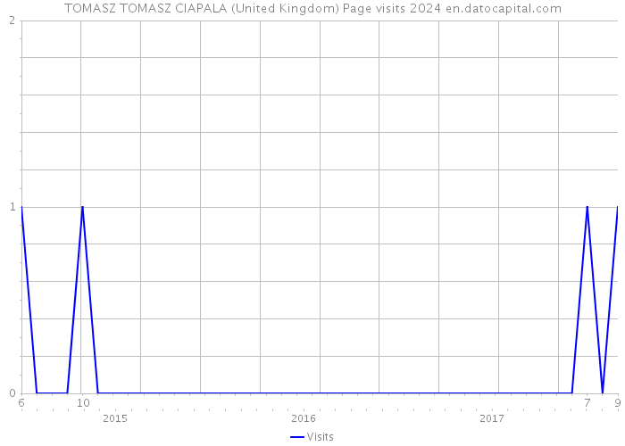 TOMASZ TOMASZ CIAPALA (United Kingdom) Page visits 2024 