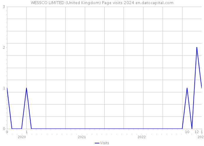 WESSCO LIMITED (United Kingdom) Page visits 2024 