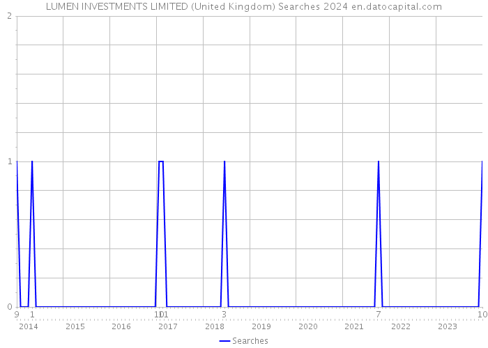 LUMEN INVESTMENTS LIMITED (United Kingdom) Searches 2024 