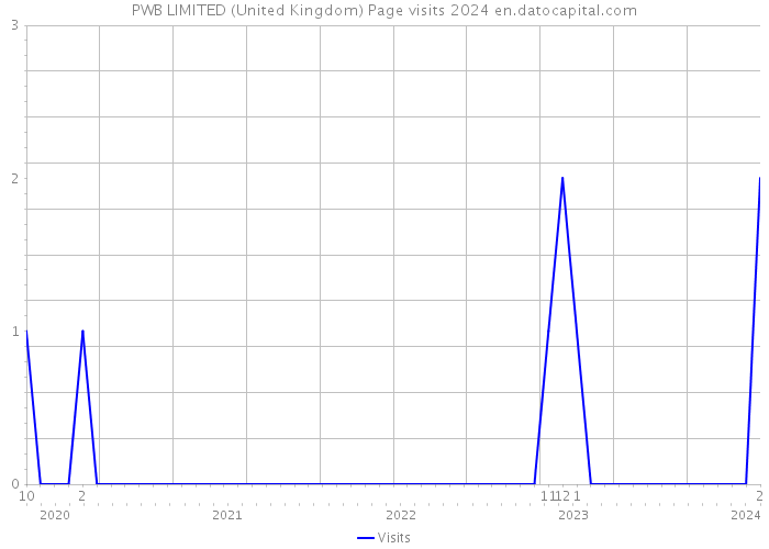 PWB LIMITED (United Kingdom) Page visits 2024 