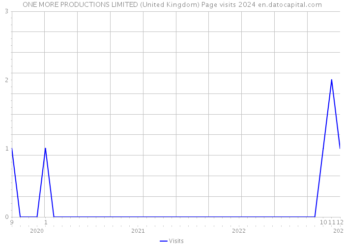 ONE MORE PRODUCTIONS LIMITED (United Kingdom) Page visits 2024 
