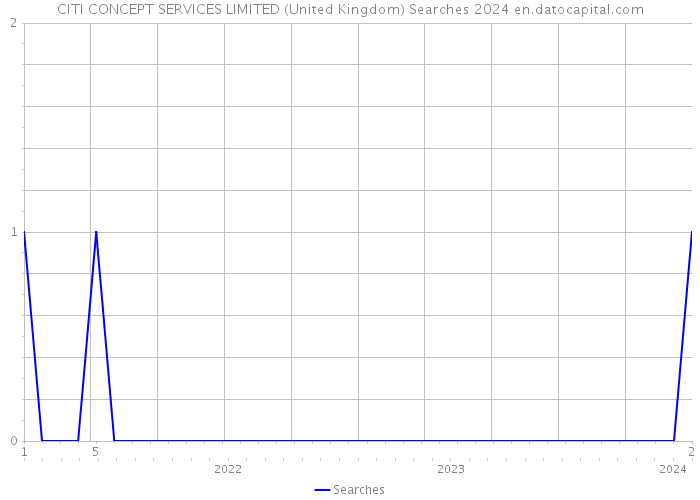 CITI CONCEPT SERVICES LIMITED (United Kingdom) Searches 2024 