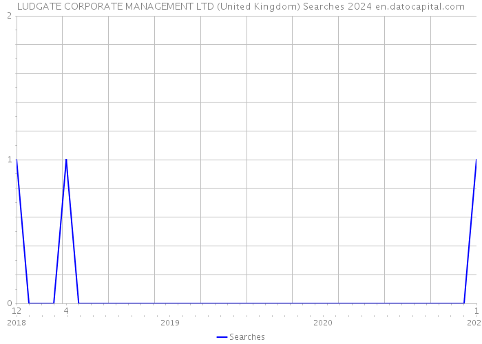 LUDGATE CORPORATE MANAGEMENT LTD (United Kingdom) Searches 2024 