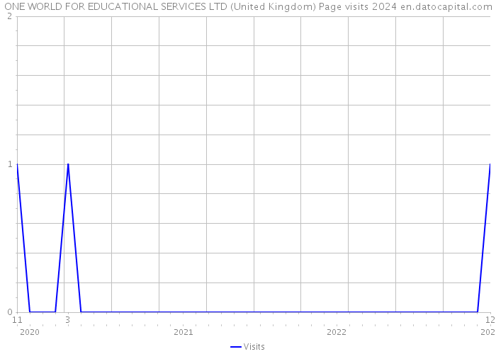 ONE WORLD FOR EDUCATIONAL SERVICES LTD (United Kingdom) Page visits 2024 