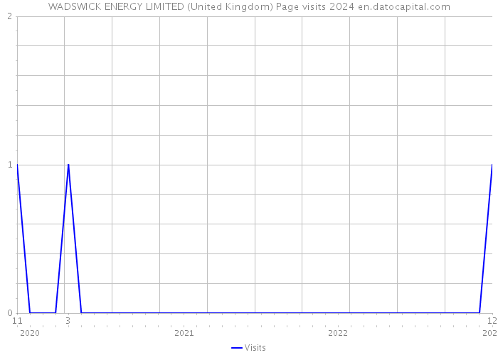 WADSWICK ENERGY LIMITED (United Kingdom) Page visits 2024 