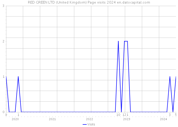RED GREEN LTD (United Kingdom) Page visits 2024 