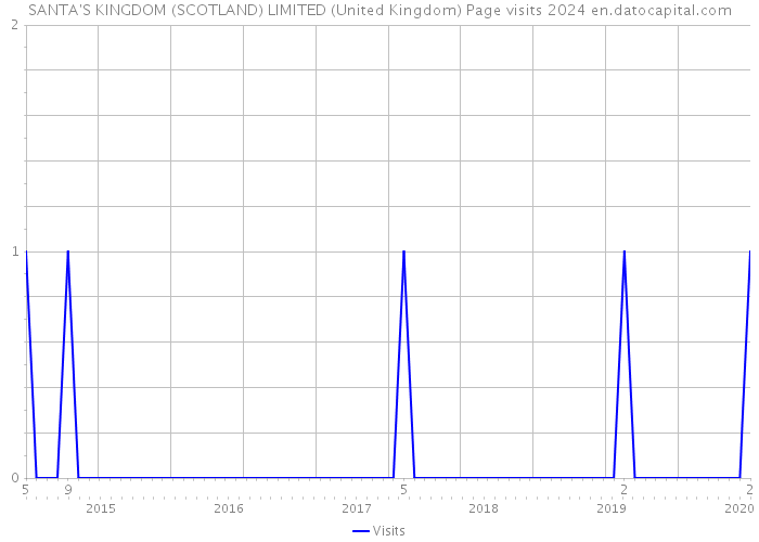 SANTA'S KINGDOM (SCOTLAND) LIMITED (United Kingdom) Page visits 2024 