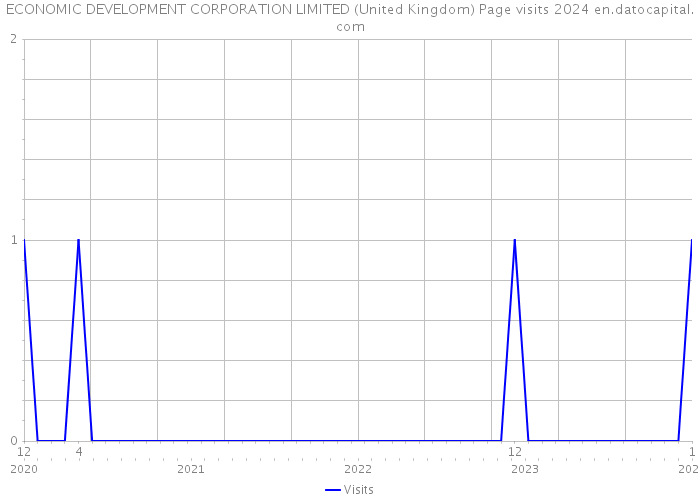 ECONOMIC DEVELOPMENT CORPORATION LIMITED (United Kingdom) Page visits 2024 
