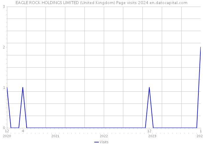 EAGLE ROCK HOLDINGS LIMITED (United Kingdom) Page visits 2024 