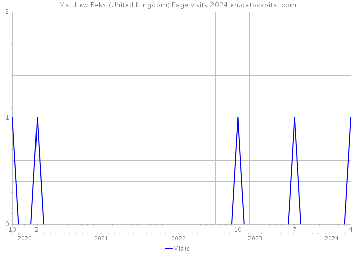 Matthew Beks (United Kingdom) Page visits 2024 