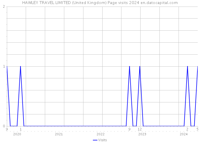 HAWLEY TRAVEL LIMITED (United Kingdom) Page visits 2024 