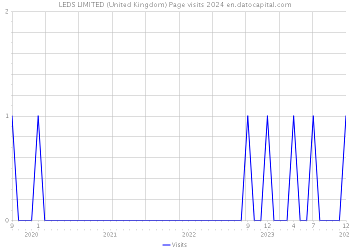 LEDS LIMITED (United Kingdom) Page visits 2024 