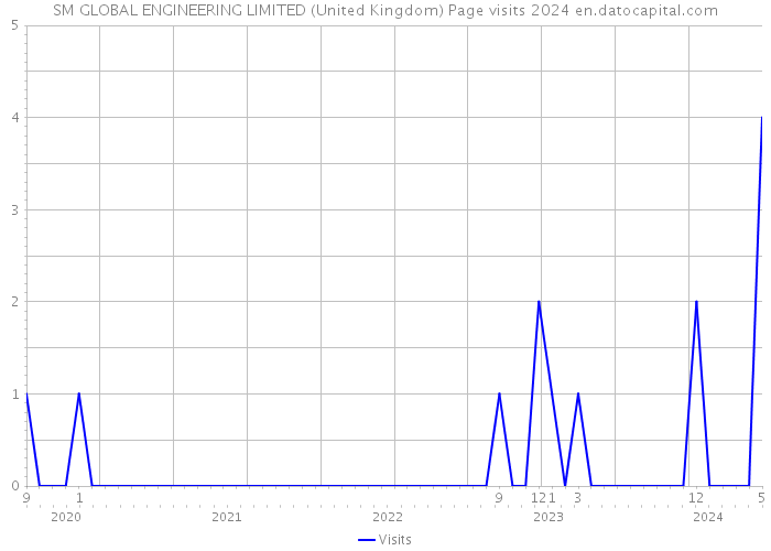 SM GLOBAL ENGINEERING LIMITED (United Kingdom) Page visits 2024 