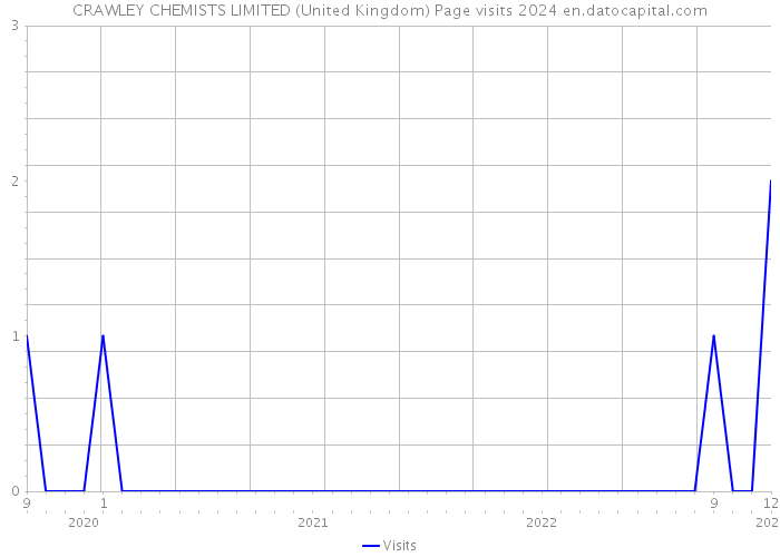 CRAWLEY CHEMISTS LIMITED (United Kingdom) Page visits 2024 