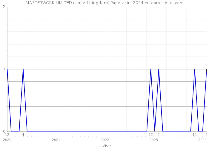 MASTERWORK LIMITED (United Kingdom) Page visits 2024 
