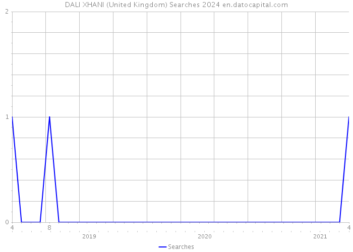 DALI XHANI (United Kingdom) Searches 2024 