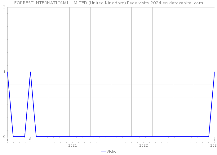 FORREST INTERNATIONAL LIMITED (United Kingdom) Page visits 2024 