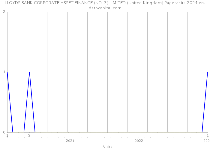 LLOYDS BANK CORPORATE ASSET FINANCE (NO. 3) LIMITED (United Kingdom) Page visits 2024 