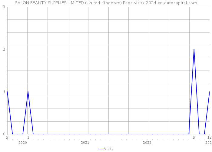 SALON BEAUTY SUPPLIES LIMITED (United Kingdom) Page visits 2024 