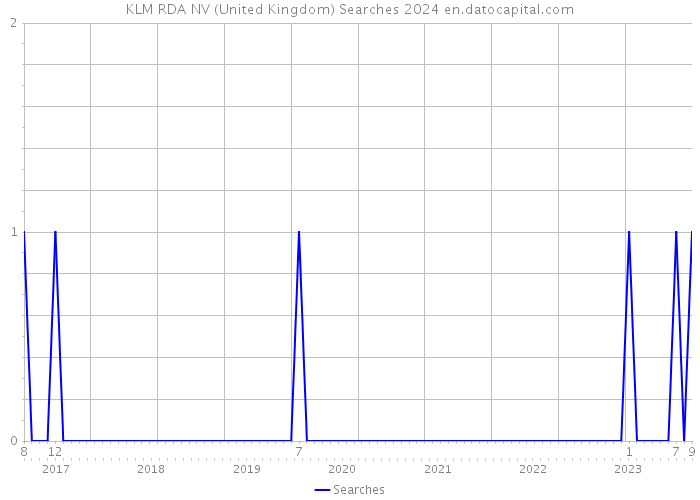 KLM RDA NV (United Kingdom) Searches 2024 
